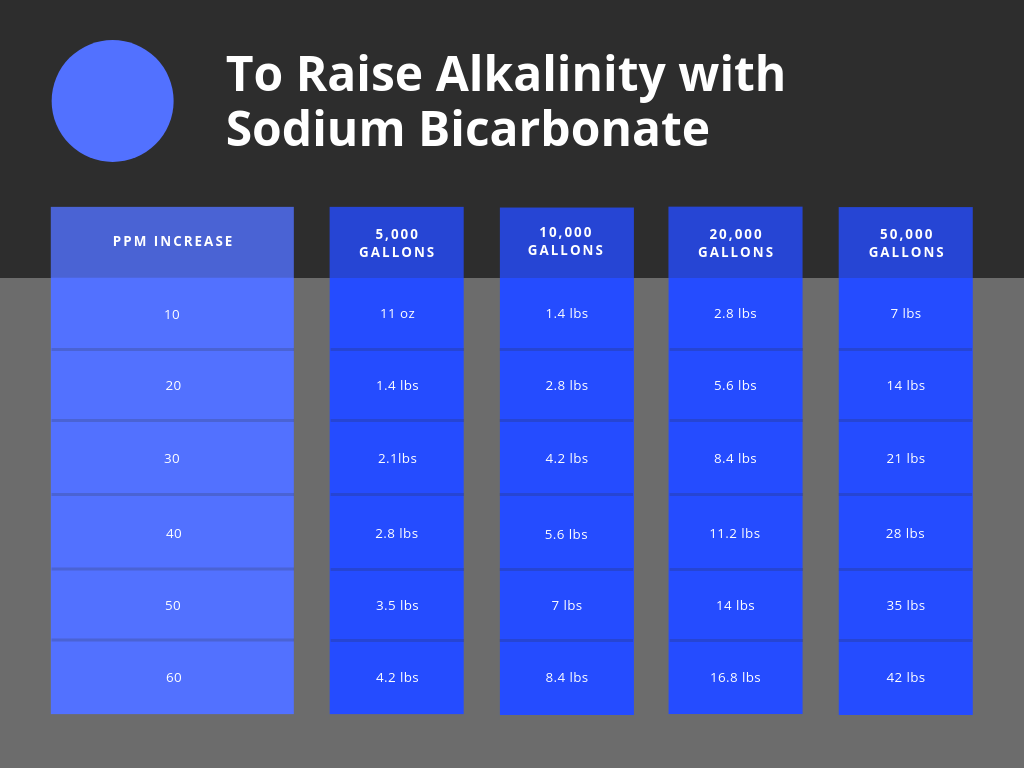 Chart To Increase Pool's Alkalinity With Sodium Bi-Carbonate