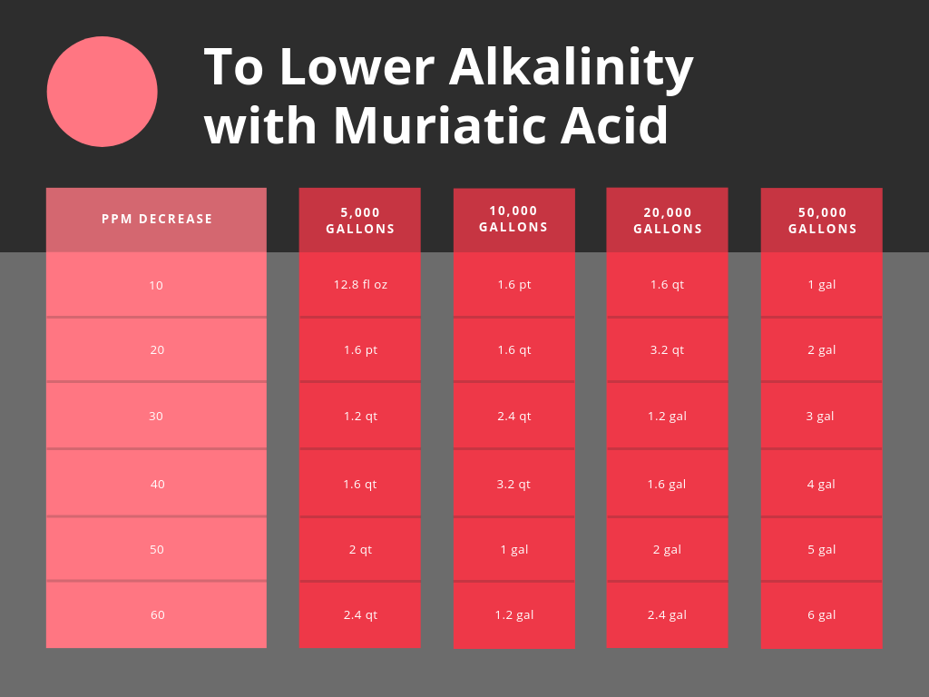 Chart To Decrease Pool's Alkalinity With Sodium Bi-Carbonate