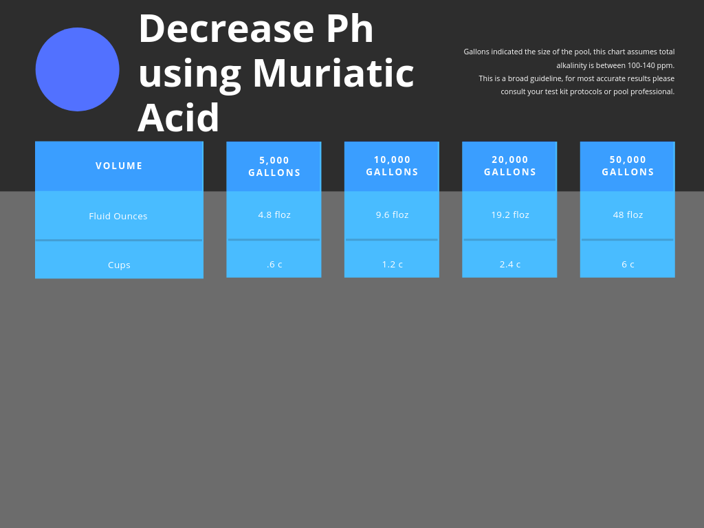 Chart to decrease pools Ph