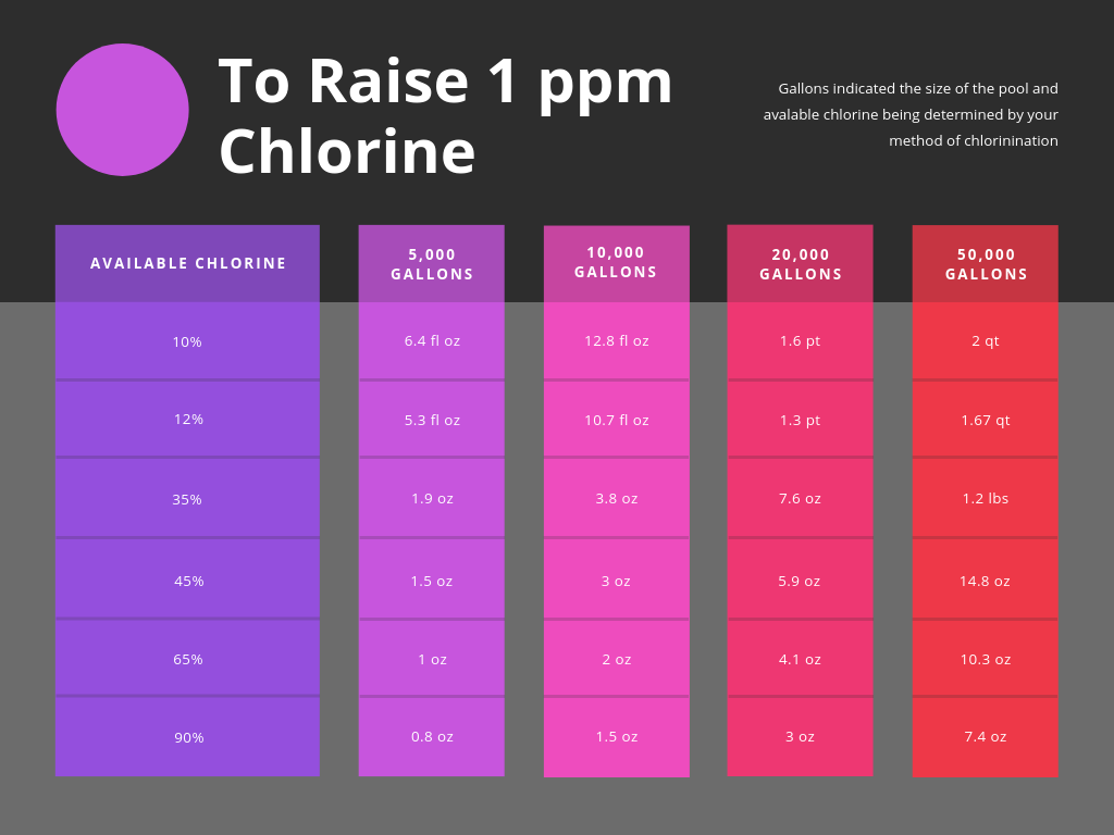 Guide to raise chlorine 1 part per million